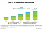 电竞产业市场规模，图片来自艾瑞咨询报告